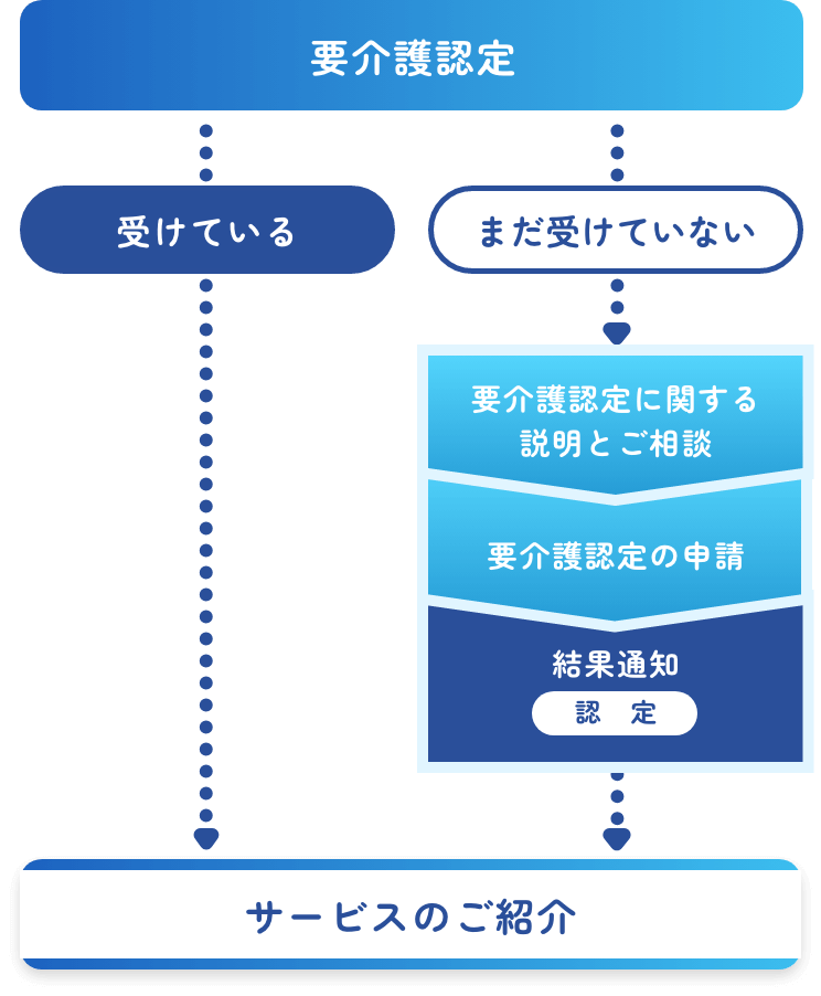 サービスのご紹介までの流れ
